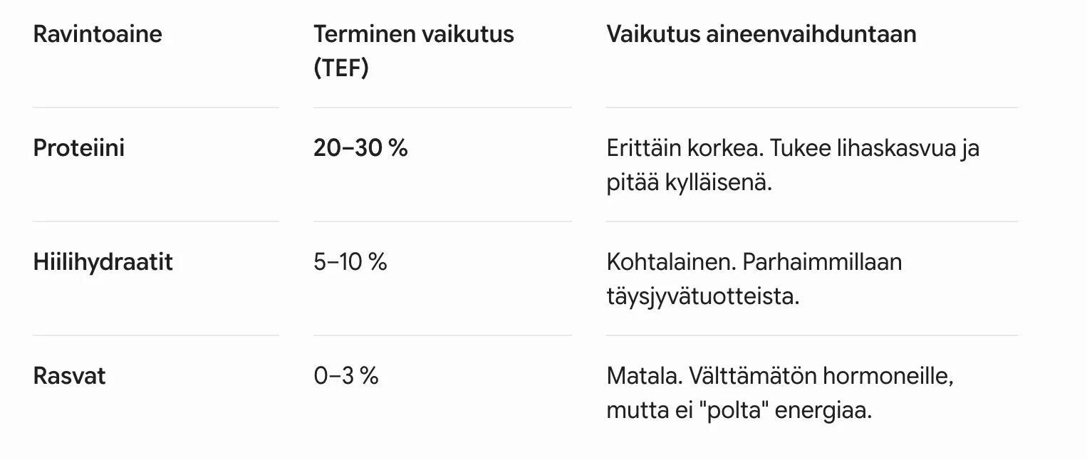 Sumea ravintosisältötaulukko, joka näyttää proteiini-, hiilihydraatti- ja rasvaprosenttiosuudet lyhyiden muistiinpanojen kera.
