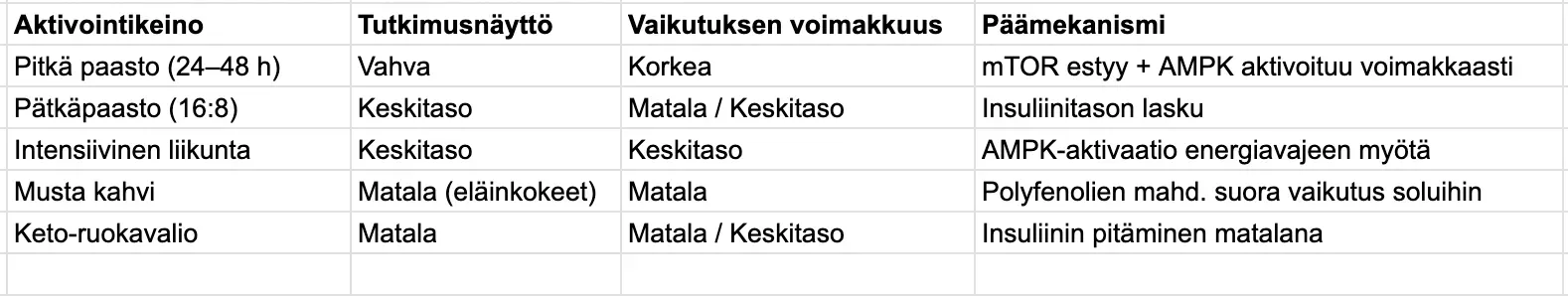 Sumennettu taulukko, jossa on useita teksti- ja numerosarakkeita valkoisella taustalla.