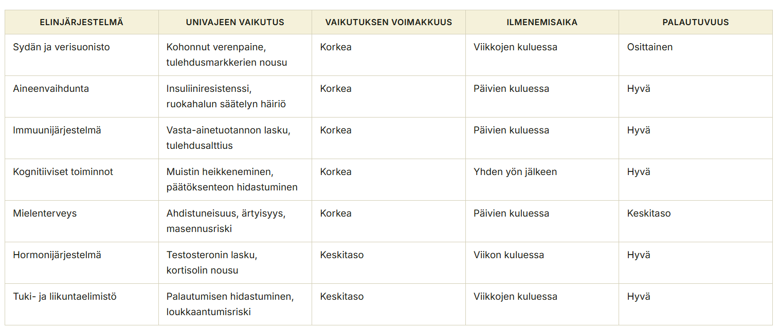 Taulukko univajeen vaikutuksista ihmisen toimintaan.