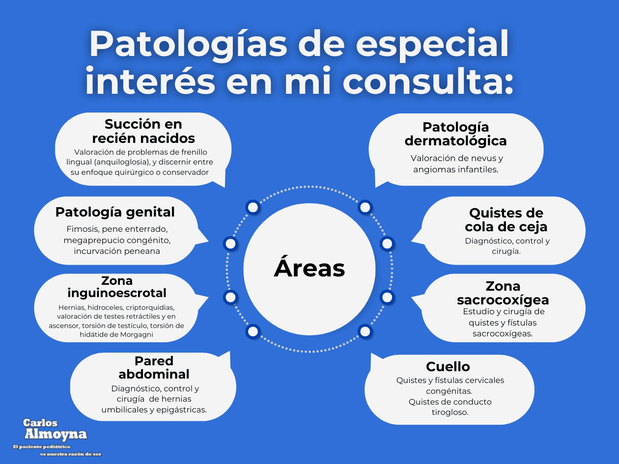 Infografía azul que enumera las áreas clínicas pediátricas de interés, incluidas las patologías genitales, abdominales y sacrococcígeas.