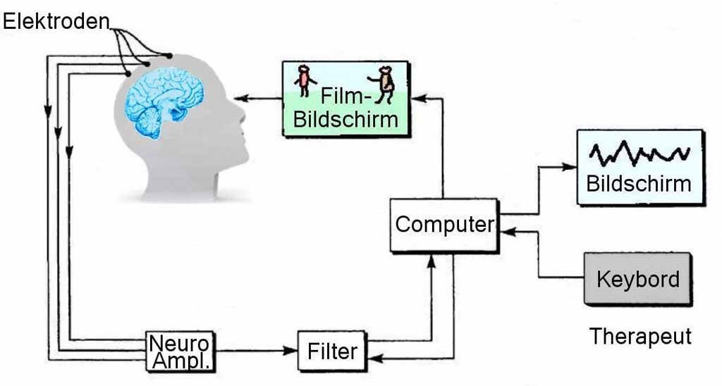 Praxis für Neurofeedback