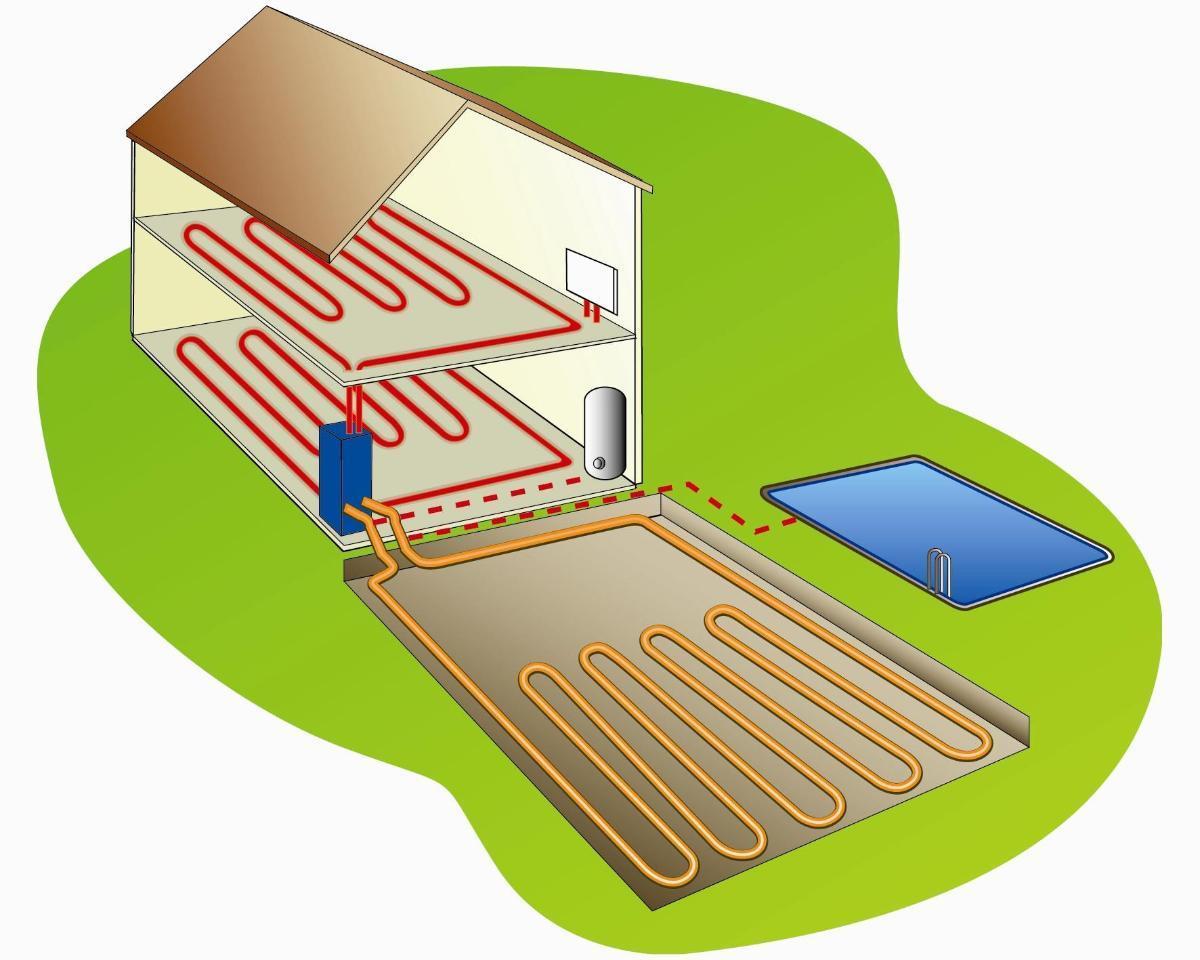 Pompes à chaleur au sol