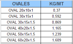 Una tabla con óvalos y kg/mt escritos en ella