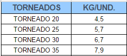 Una tabla que muestra el peso de varios tipos de tornados.