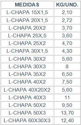Una tabla que muestra los tamaños y pesos de varios tipos de l-chapa.