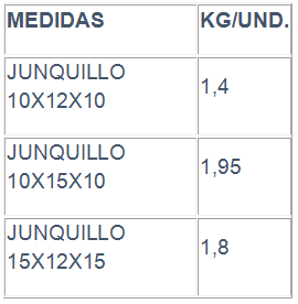 Una tabla que muestra las medidas del junquillo 10x12x10 y junquillo 15x12x15