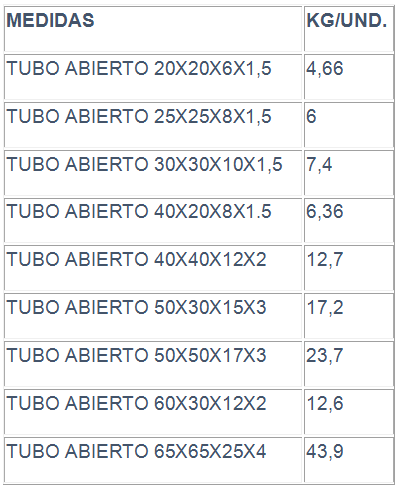 Una tabla que muestra las medidas de varios tipos de tubos en español.