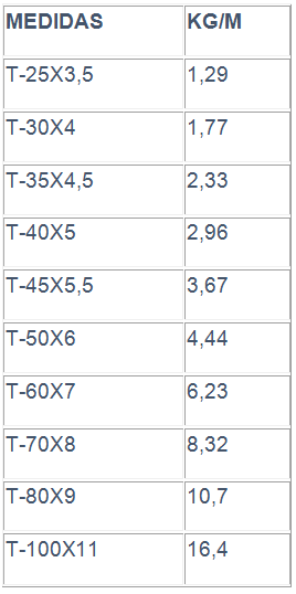 Una tabla que muestra las medidas de diferentes tipos de tornillos.