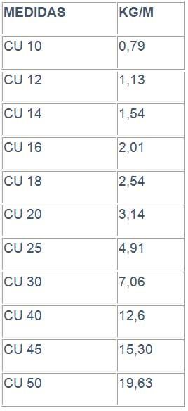 Una tabla que muestra el peso de diferentes tipos de cu