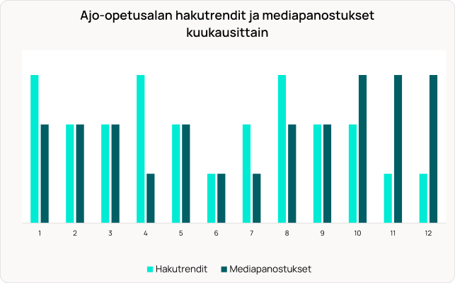 Pylväsdiagrammi, joka vertailee ajo-opetushaun trendejä ja mediainvestointeja 12 kuukauden ajalta vaalean- ja tummansinisenä.
