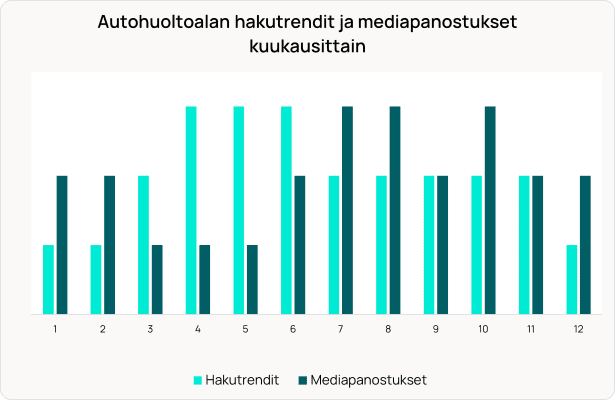 Pylväsdiagrammi, joka näyttää kuukausittaiset autonhuollon hakutrendit vaaleansinisenä ja mediainvestointien trendit tummansinisenä.