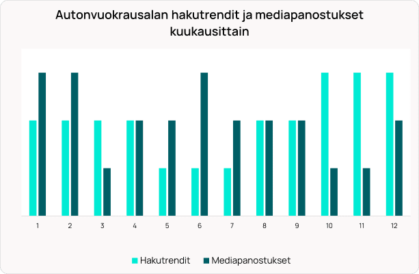 Pylväsdiagrammi, joka vertaa kuukausittaisia ​​hakutrendejä (vaaleansininen) ja mediainvestointeja (tummansininen) autovuokraamoalalla.