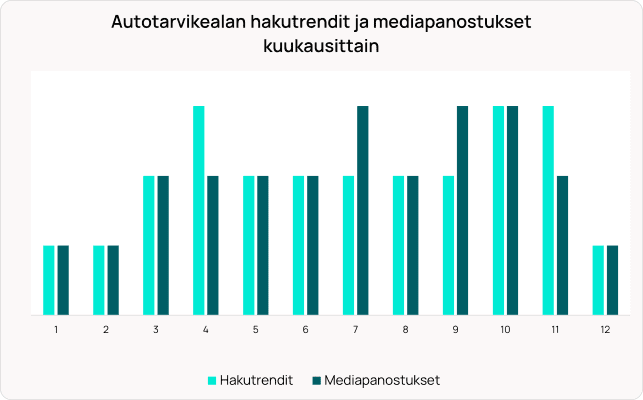 Pylväsdiagrammi, joka vertailee kuukausittaisia ​​hakutrendejä ja mediakulutusta autotarvikesektorilla.