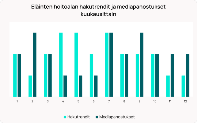 Pylväsdiagrammi, joka vertaa kuukausittaisia ​​hakutrendejä (vaaleansininen) ja mediakulutusta (tummansininen) eläintenhoitopalveluihin.