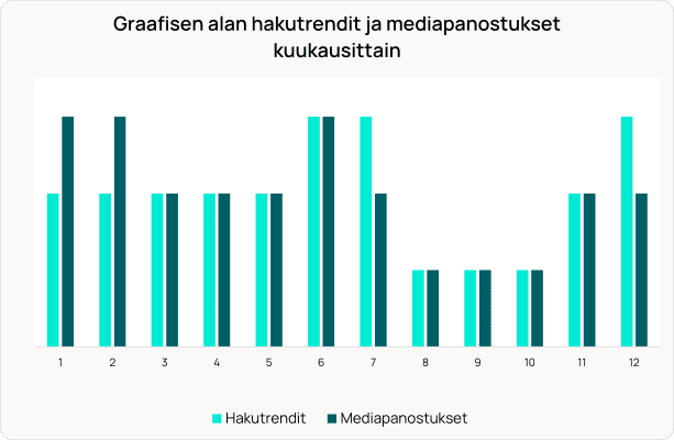 Pylväsdiagrammi, joka näyttää kuukausittaiset 