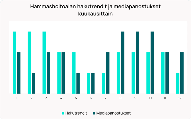 Pylväsdiagrammi, joka näyttää hammaslääketieteen hakutrendit ja mediakulutuksen kuukausittain, vaaleansinisten ja tummansinisten palkkien vertailun 12 kuukauden ajalta.