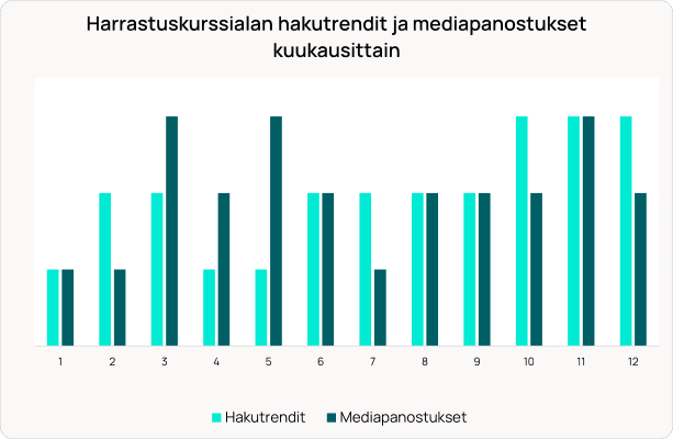 Pylväsdiagrammi, joka näyttää kuukausittaiset harrastuskurssien hakutrendit (vaaleansininen) verrattuna mediainvestointeihin (tummansininen) 12 kuukauden ajalta.