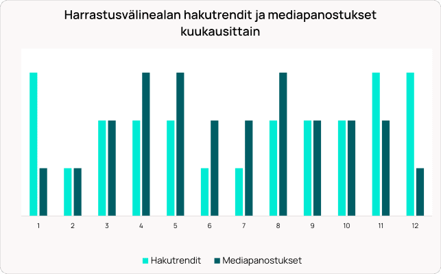 Pylväsdiagrammi, joka näyttää kuukausittaiset hakutrendit (vaaleansininen) vs. mediainvestoinnit (tummansininen) harrastusvälineteollisuudessa.
