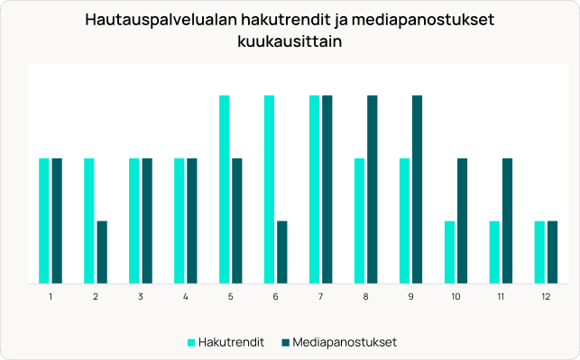 Pylväsdiagrammi, joka vertailee kuukausittaisia ​​hakutrendejä ja mediainvestointeja hautajaispalveluihin, vaalean ja tumman sinivihreänä.