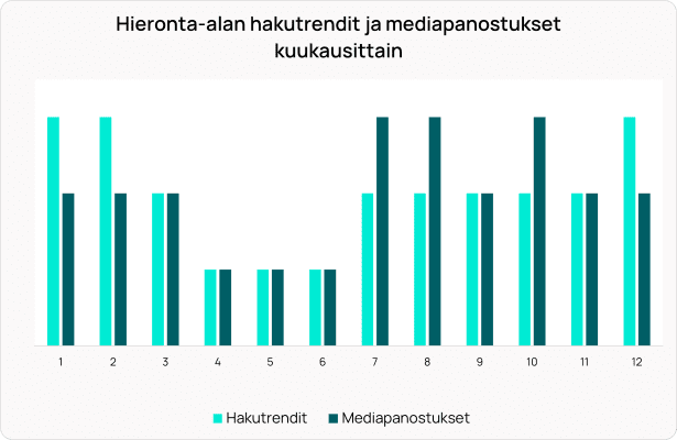 Pylväsdiagrammi, joka näyttää hieronta-alan kuukausittaiset hakutrendit (vaaleansininen) vs. mediainvestoinnit (tummansininen) 12 kuukauden ajalta.