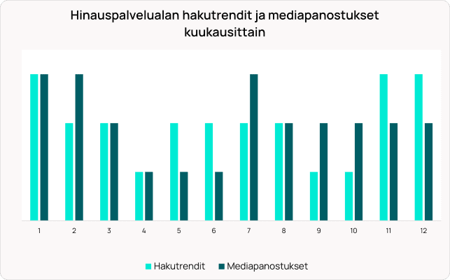 Pylväsdiagrammi, joka näyttää hinauspalveluiden hakutrendit ja mediainvestoinnit kuukausittain käyttäen vaalean- ja tummansinisiä palkkeja.