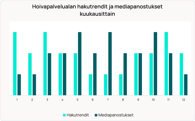 Pylväsdiagrammi, joka näyttää kuukausittaiset hakutrendit ja mediainvestoinnit hoitopalvelualalla.