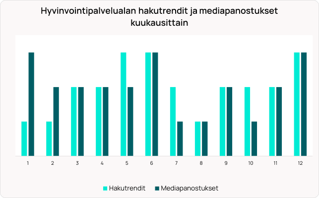 Pylväsdiagrammi, joka vertaa kuukausittaisia ​​hakutrendejä (vaaleansininen) ja mediainvestointeja (tummansininen) hyvinvointialalla.