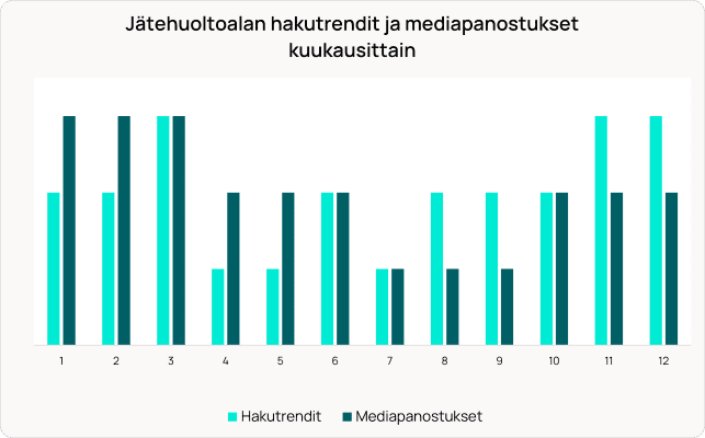 Pylväsdiagrammi, joka vertailee kuukausittaisia ​​jätehuollon hakutrendejä ja mediainvestointeja asteikolla 1–12.