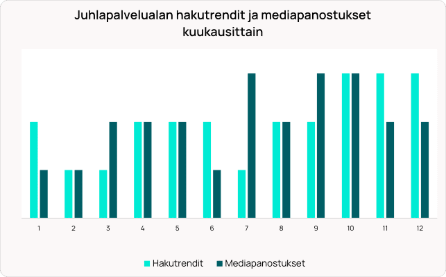 Pylväsdiagrammi, joka vertaa kuukausittaisia ​​hakutrendejä (vaaleansininen) ja mediainvestointeja (tummansininen) juhlapalveluihin.
