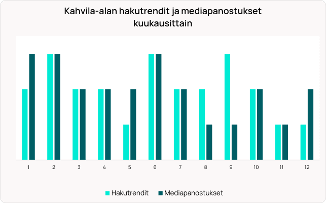 Pylväsdiagrammi, joka näyttää kuukausittaiset kahvialan hakutrendit ja mediainvestoinnit asteikolla 1–12.