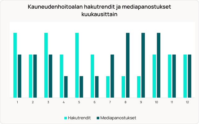 Pylväsdiagrammi, joka vertailee kauneusalan hakutrendejä (vaaleansininen) ja mediainvestointeja (tummansininen) 12 kuukauden ajalta.