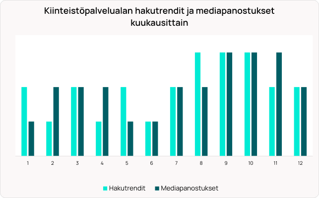 Pylväsdiagrammi, joka näyttää kuukausittaiset hakutrendit ja mediainvestoinnit kiinteistöpalvelualalla.