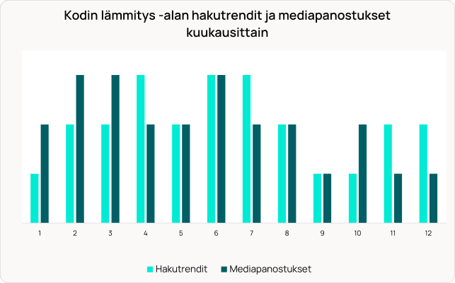 Pylväsdiagrammi, joka vertaa kuukausittaisia ​​kodin lämmityshakutrendejä (vaaleansininen) ja mediainvestointeja (tummansininen) 12 kuukauden ajalta.