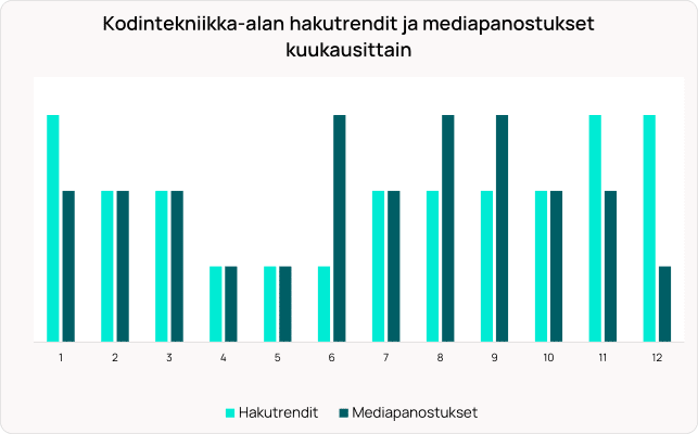 Pylväsdiagrammi, joka vertailee kodinkoneiden hakutrendejä (vaaleansininen) ja mediakulutusta (tummansininen) 12 kuukauden ajalta.