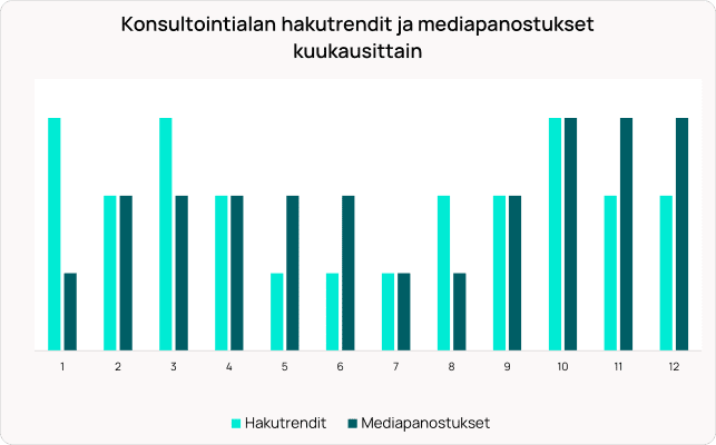 Pylväsdiagrammi, joka vertailee konsultointialan hakutrendejä (vaaleansininen) ja mediainvestointeja (tummansininen) 12 kuukauden ajalta.