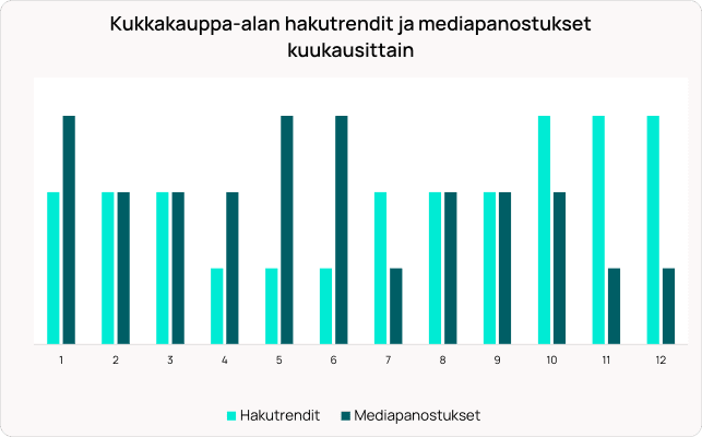 Pylväsdiagrammi, joka vertailee kukka-alan hakutrendejä ja mediamenoja 12 kuukauden ajalta vaalean- ja tummansinisillä palkeilla.