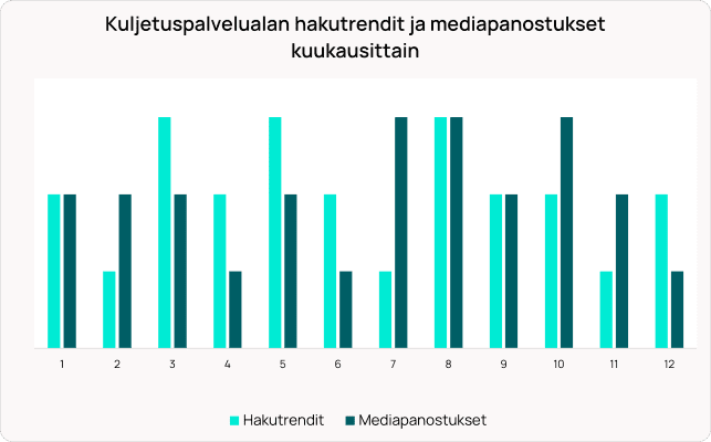 Pylväsdiagrammi, joka vertailee kuukausittaisia ​​hakutrendejä ja mediainvestointeja liikennealalla käyttäen vaalean- ja tummansinisiä palkkeja.