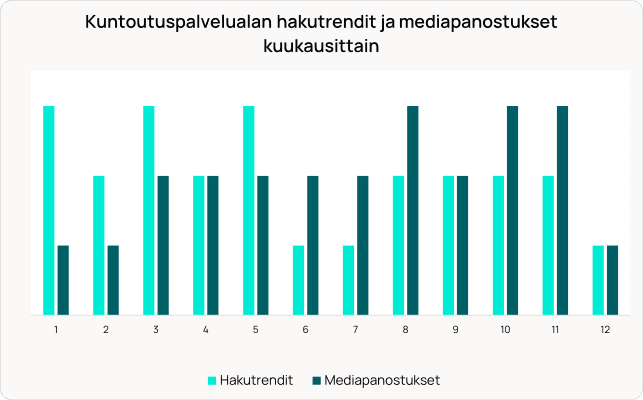 Pylväsdiagrammi, joka vertaa kuukausittaisia ​​kuntoutuspalveluiden hakutrendejä (vaaleansininen) ja mediainvestointeja (tummansininen) 12 kuukauden ajalta.