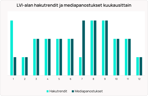 Pylväsdiagrammi, joka vertaa kuukausittaisia ​​LVI-hakutrendejä (vaaleansininen) ja mediainvestointeja (tummansininen) 12 kuukauden ajalta.