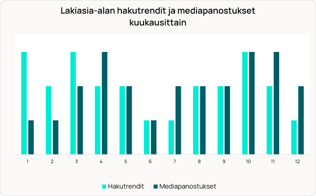 Pylväsdiagrammi, joka vertaa kuukausittaisia ​​hakutrendejä (vaaleansininen) ja mediainvestointeja (tummansininen) lakialalla.