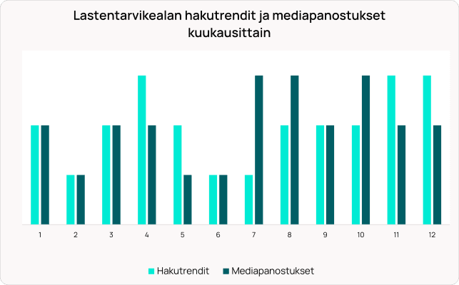 Pylväsdiagrammi, joka näyttää kuukausittaiset vauvatuotteiden hakutrendit vaaleansinisenä ja mediainvestoinnit tummansinisenä 12 kuukauden ajalta.