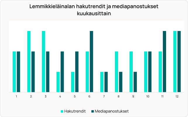 Pylväsdiagrammi, joka vertailee lemmikkialan  hakutrendejä (vaaleansininen) ja mediainvestointeja (tummansininen) 12 kuukauden ajalta.