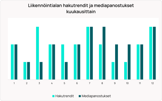 Pylväsdiagrammi, joka vertailee kuukausittaisia ​​hakutrendejä (vaaleansininen) ja mediainvestointeja (tummansininen) numeroituna 1–12.