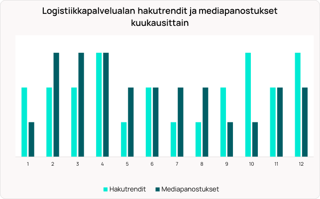 Pylväsdiagrammi, joka näyttää logistiikkapalvelualan kuukausittaiset hakutrendit ja mediainvestoinnit, huippulukemat kuukausina 2, 11 ja 12.
