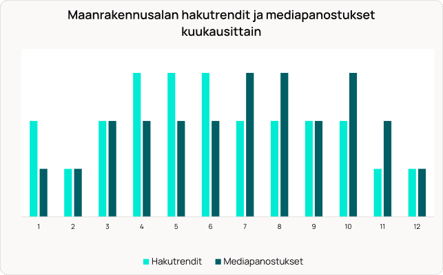 Pylväsdiagrammi, joka näyttää kuukausittaiset hakutrendit ja mediamenot rakennusalalla vertaillen kahta mittaria kuukaudessa.