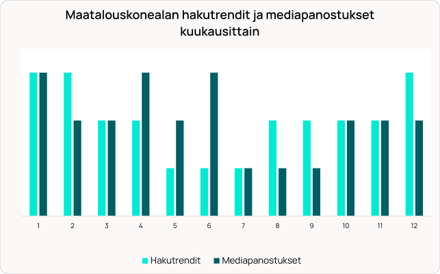 Pylväsdiagrammi, joka näyttää kuukausittaiset maatalouskonealan hakutrendit (vaaleansininen) ja mediainvestoinnit (tummansininen) 12 kuukauden ajalta.