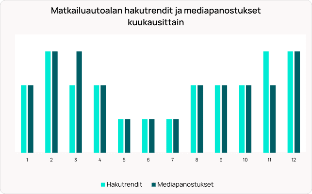Matkailuautoalan hakutrendit ja mediapanostukset kuukausittain,