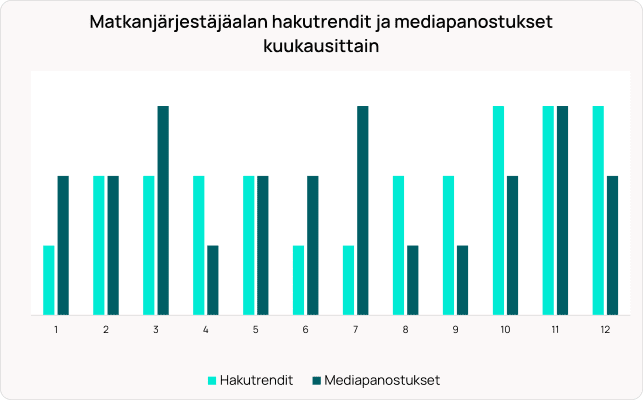 Pylväsdiagrammi, joka näyttää kuukausittaiset hakutrendit ja mediamenot matkanjärjestäjäalalla, 12 kuukautta x-akselilla.