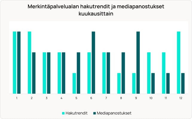 Pylväsdiagrammi, joka vertaa kuukausittaisia ​​merkintäpalvelualan hakutrendejä (vaaleansininen) ja mediainvestointeja (tummansininen) 12 kuukauden ajalta.