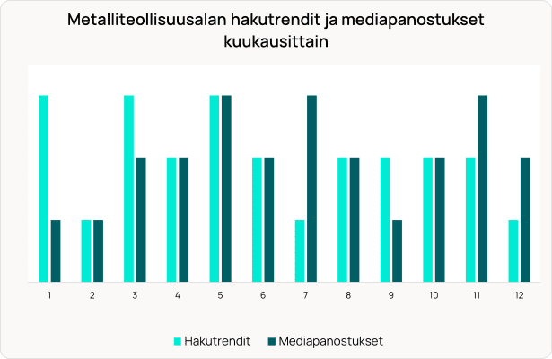 Pylväsdiagrammi, joka vertaa metalliteollisuuden kuukausittaisia ​​hakutrendejä (vaaleansininen) ja mediainvestointeja (tummansininen).